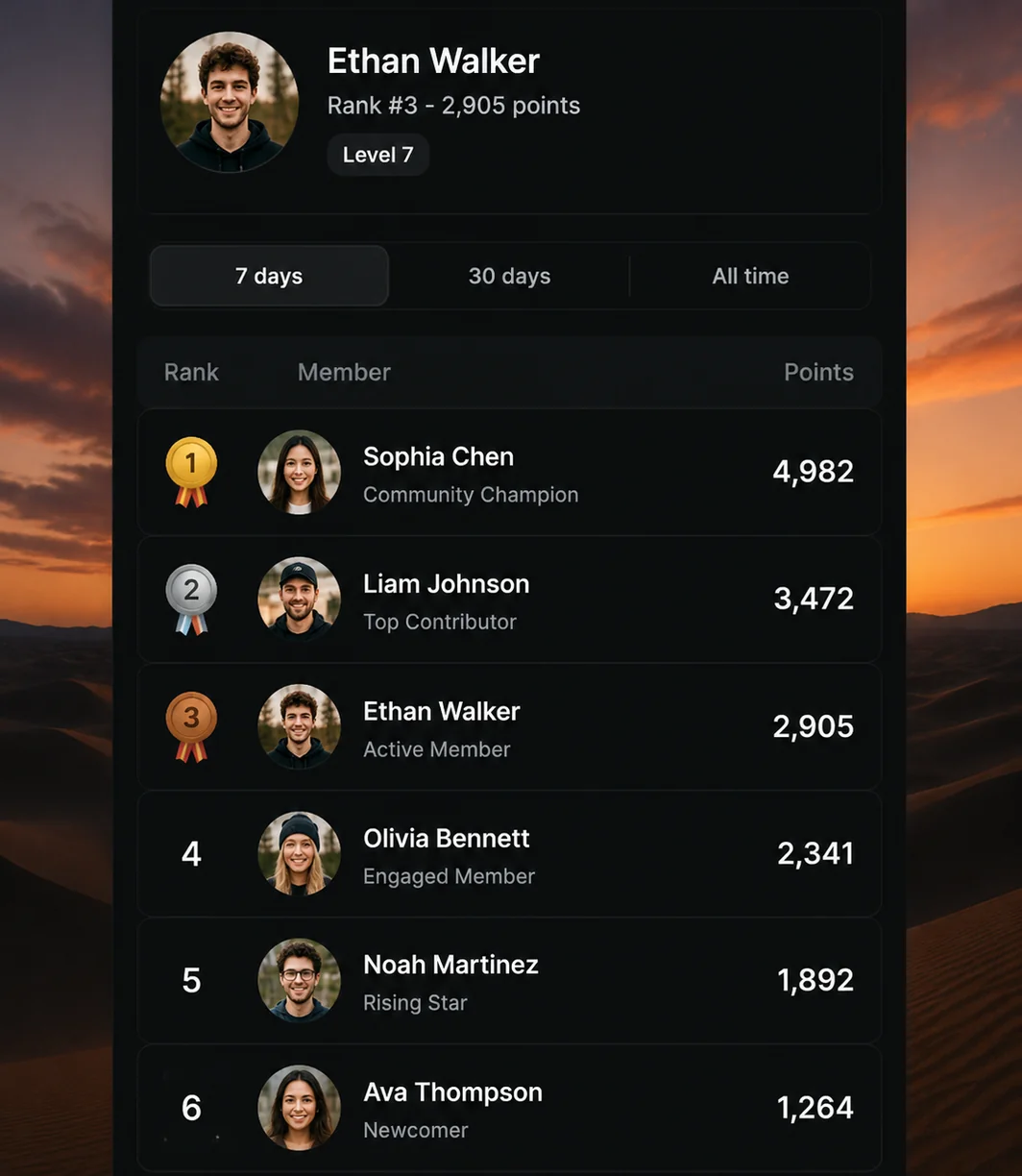 Feature section showing a member leaderboard ranked by posts, completions and activity.